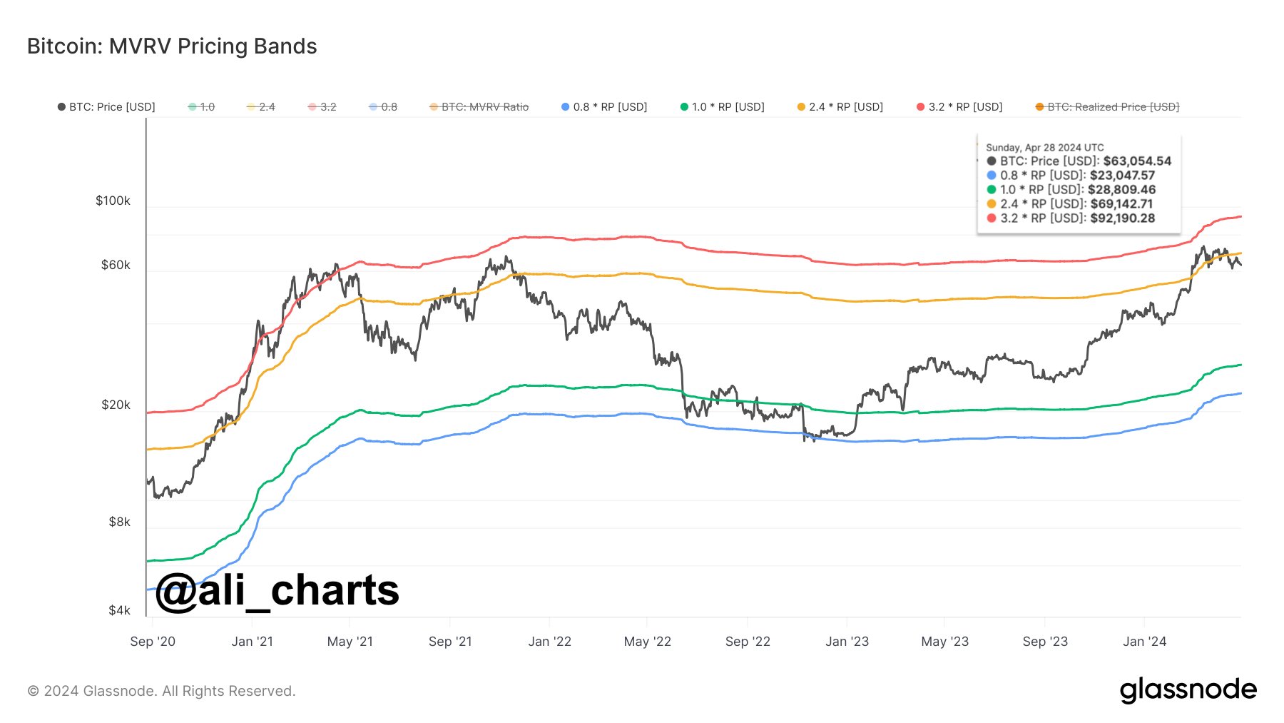 Bitcoin MVRV Pricing Bands