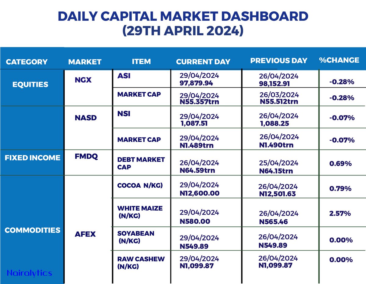 Daily market check

✅Equities
✅Commodities
✅Fixed Income

Disclaimer:
Nairalytics does not determine market outcomes. Info only. Follow @Nairalyticsdata for daily market updates. #Nairalytics #CapitalMarket #Equities #Commodities #FixedIncome #NGX #AFEX #FMDQ #MarketAnalysis