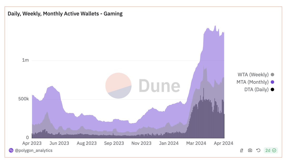 For years, Polygon has been leading the Gaming ecosystem and it’s just reached new heights. Why are so many projects building on Polygon? 🧵