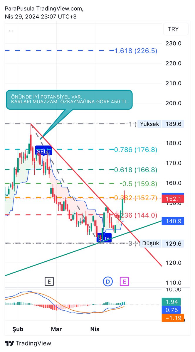 #Akcns düşen trendini geçen hafta kırdı ve trendine retestini yaptı. Yaptı da el insaf 3 gün mü sürer arkadaş. Yormayın artık bizi. AL sinyali 5 gün önce geldi. 152 basit bir direnç. Orda bile oyalanmak istiyor.

167-177 dirençleri takibimizde olacak.
177 üzerinde kapanışlar