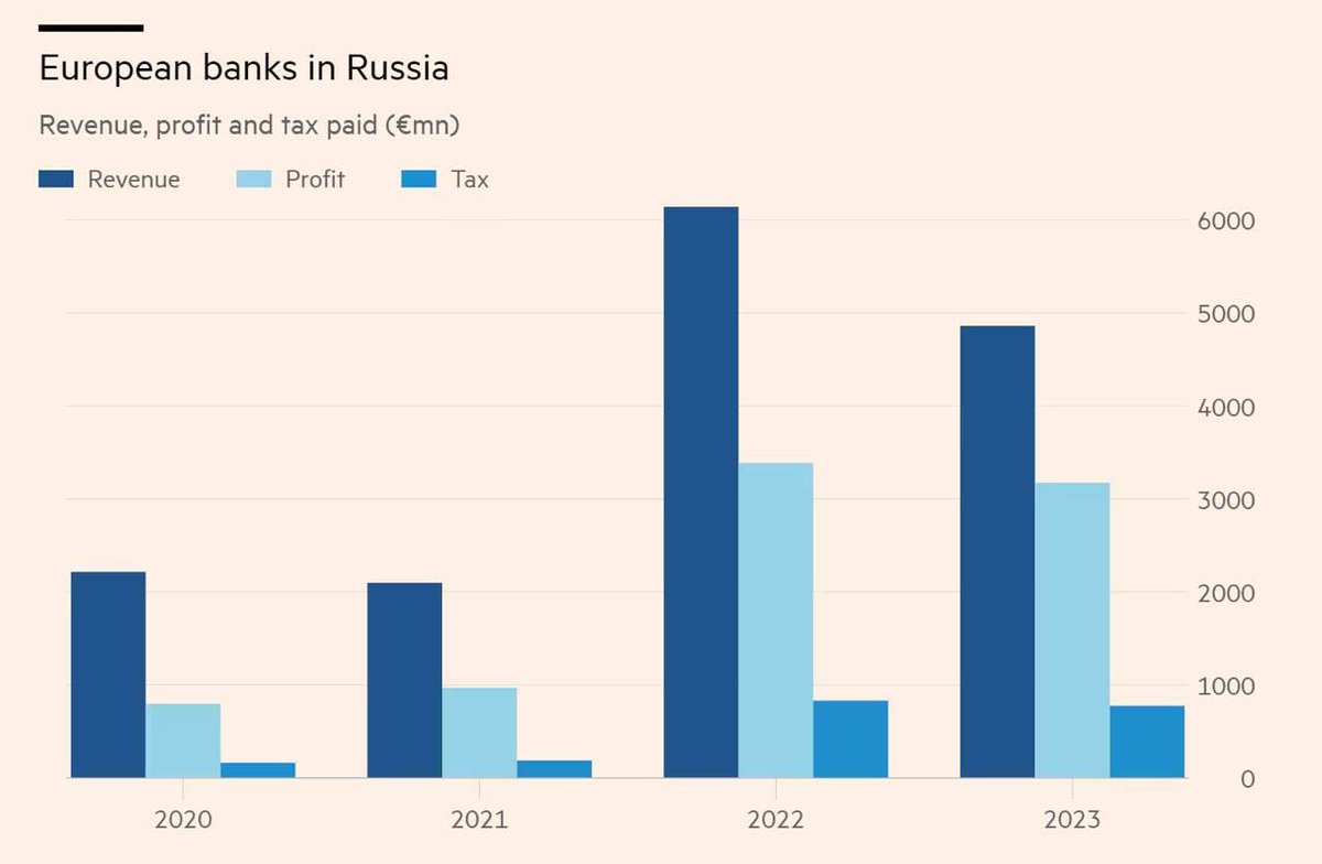 🇪🇺🇷🇺 Western banks paid 800 million euros in taxes in Russia for 2023 - this is four times more than in pre-war 2021.

The Financial Times reports this.

The seven largest European banks by assets in Russia - Raiffeisen Bank International, UniCredit, ING, Commerzbank, Deutsche…