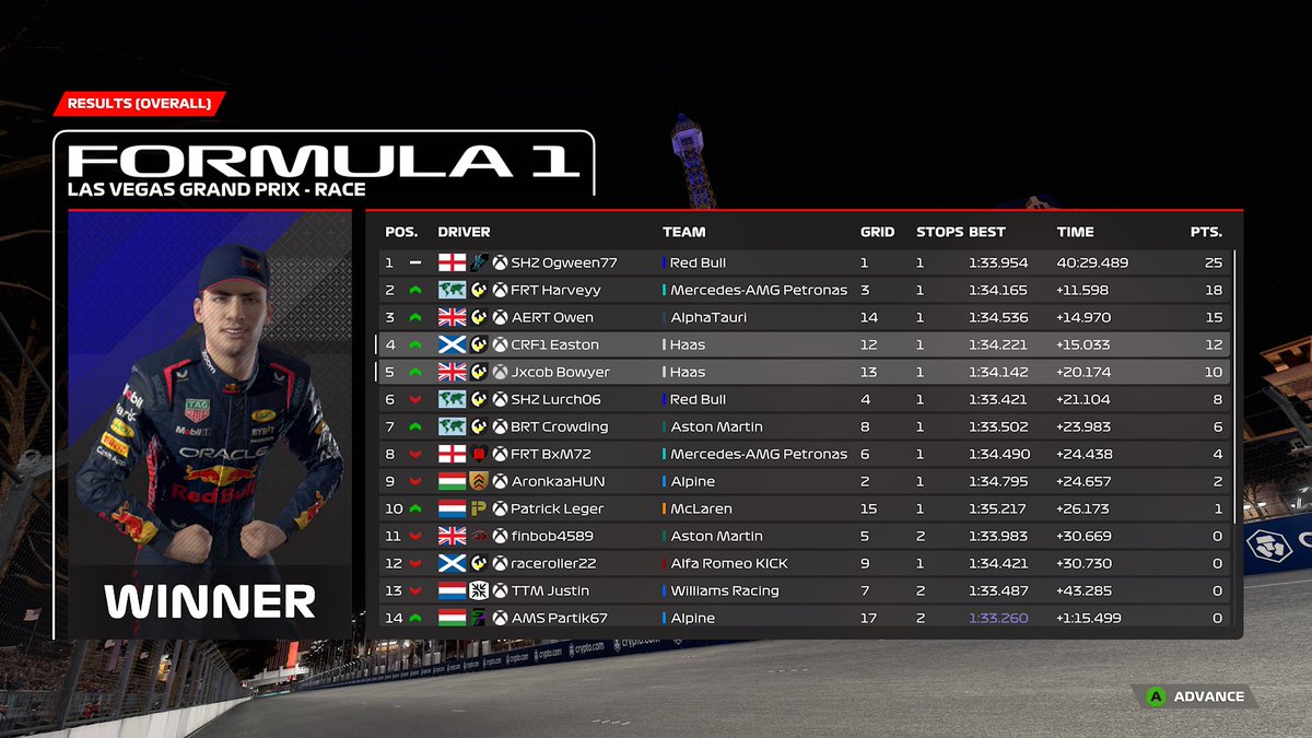 CSS Vegas

P13->P5

Quali was a mess,
race- first stint got lucky with some carnage and decided to undercut with raceroller and surprisingly had some decent pace was comfortably p3 and p4 switching positions then right at the end i hit a wall 😭

Still p5 ggs

<a href="/ATXjamess/">James</a> cheers🔥