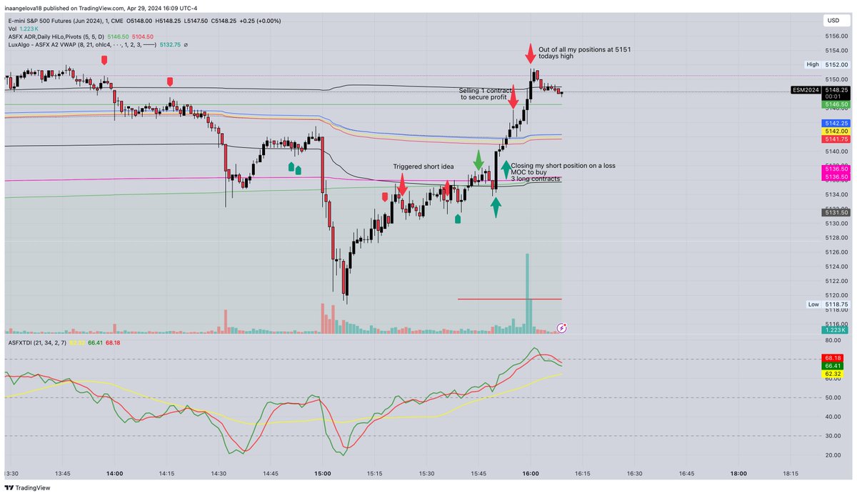 Power hour with @Topstep and @austinsilverfx 
Managed to recover from the short idea and closed right at the top 

#ES