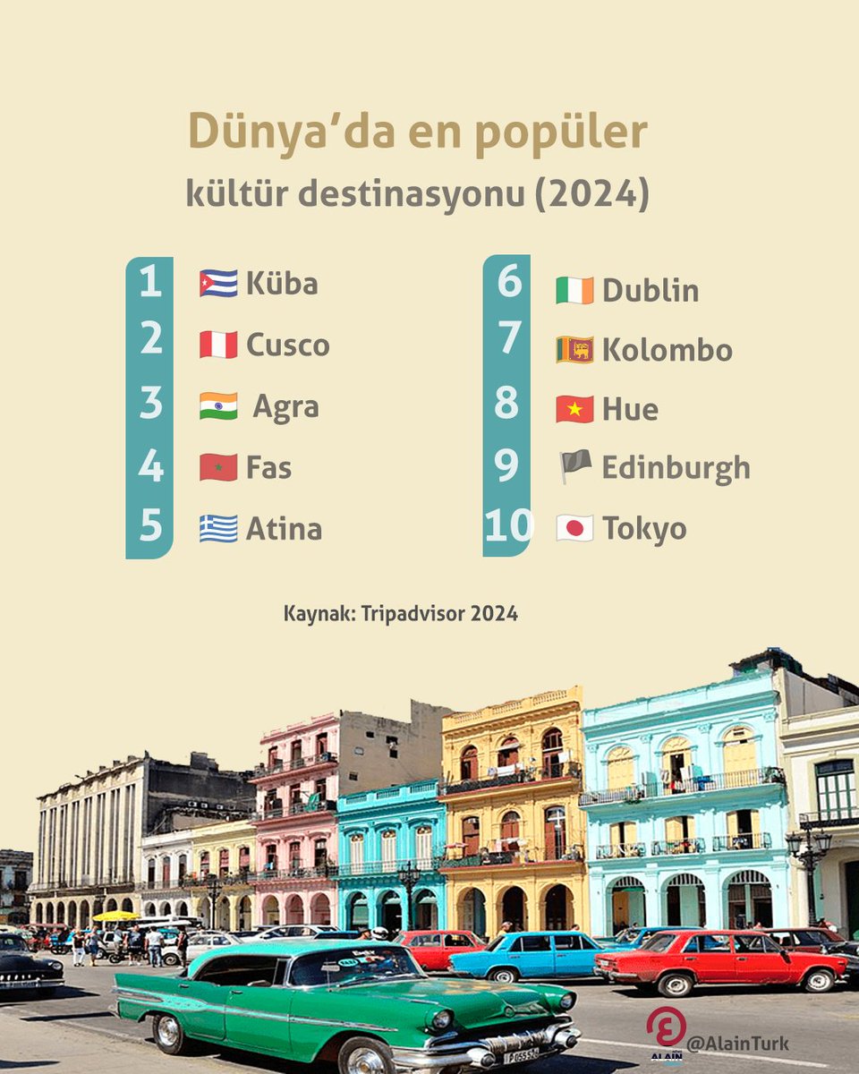 Dünya’da en popüler kültür destinasyonu (2024) #Dünyayaaçılangözünüz tr.al-ain.com/article/dunya-…