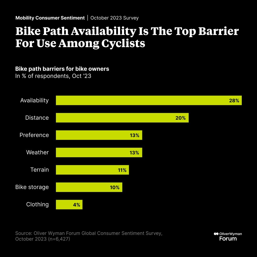 Would you cycle to work if your city had better cycling lanes? Our research shows bike path availability is the top barrier among bike owners, closely followed by distance. Discover how 65 global cities rank for their #UrbanMobility offerings > owy.mn/4aOPMdL #OWForum