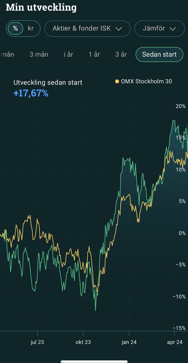 Började investera i aktier och fonder hos Avanza för ganska exakt ett år sen. Ganska nöjd med utvecklingen.