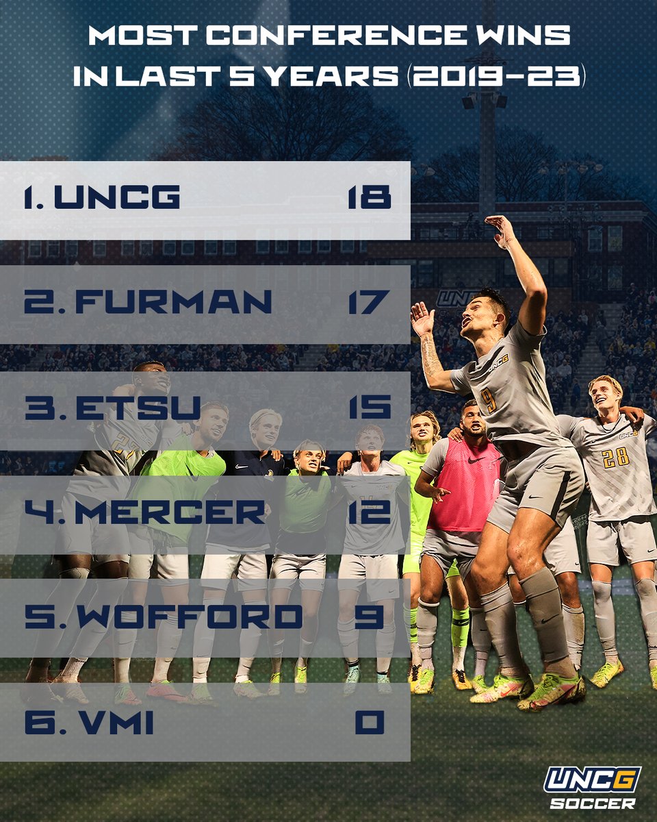 Over the last 5⃣ seasons, the Spartans have also led the way in the SoCon in total conference wins 👀

#letsgoG