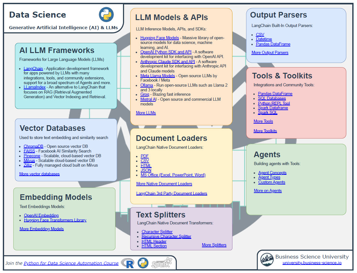 mdancho84's tweet image. Python has a vast ecosystem of AI tools and libraries. The problem is it's confusing. So I spent 24 hours putting together a cheat sheet that captures every Python library I use most frequently.

Over the past 6 months I’ve been quietly building dozens of new AI projects that can…