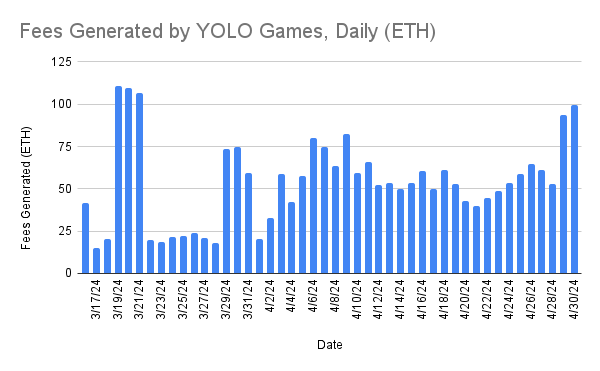 Since the recent gold drop by Blast to Dapps, YOLO Games volumes have popped off... they're currently generating 100 ETH in fees per day, up from 40-60 per day over the past couple of weeks.  

<a href="/YOLO_Blast/">YOLO GAMES</a>