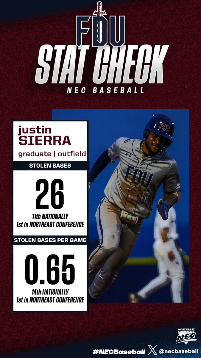 🏃 <a href="/FDUKnightsBase/">FDU Baseball</a>'s Justin Sierra is top-15 nationally in total stolen bases and stolen bases per game so far this season. 

📈#NECStatCheck