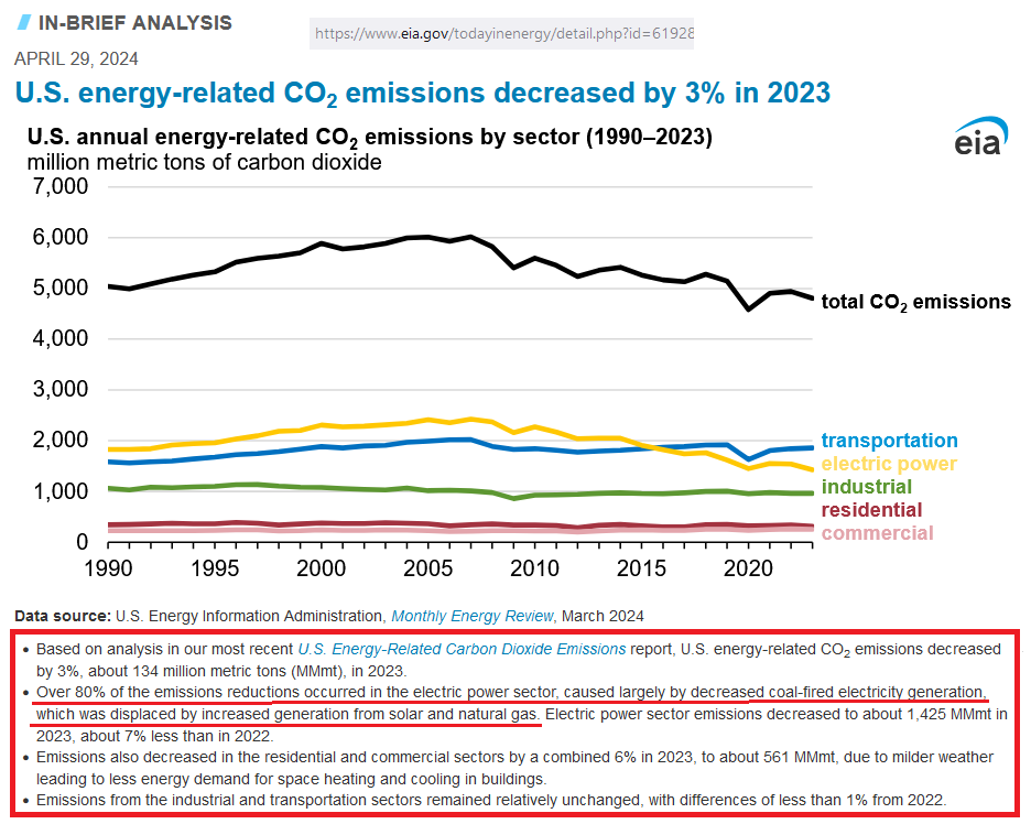 US CO2 emissions declined by 3% in 2023 Primary driver was electrical generation sector eia.gov/todayinenergy/… Read the notes carefully for key points