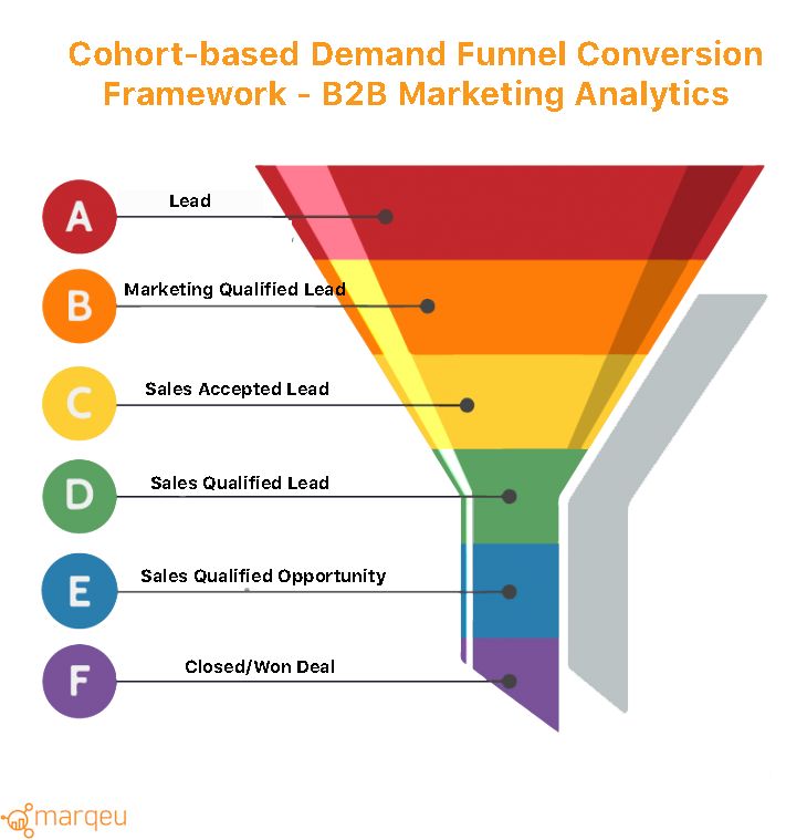 Are waterfall conversions key part of your #MarketingAnalytics? Cohort #waterfall conversions are leading indicators that provide the insights into the quality of #Marketing engagements across the different stages of the #funnel and buyers journey. #B2B buff.ly/2IJCqIi
