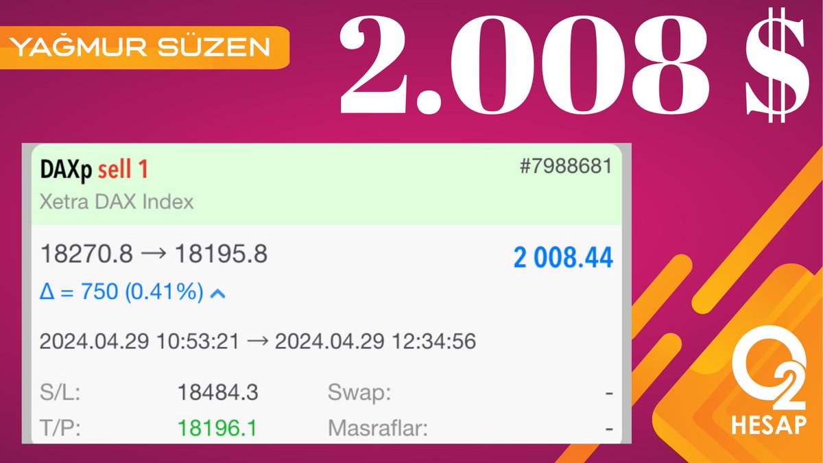 GÜNÜN DİĞER TP KAZANCI #DAX 'DAN GELDİ💃 🔴 2.008 $ 🔴 65.063 ₺ 🔴 Haftanın ilk işlem gününde Yine kazandık, kazanmaya da devam edeceğiz 💪 BEKLEMEDE KALIN🥰 ÜCRETSİZ VİP GRUP DETAYLARI İÇİN; 👉t.me/yagmursuzen #fx #kriptopara #btc      #dolar #forex