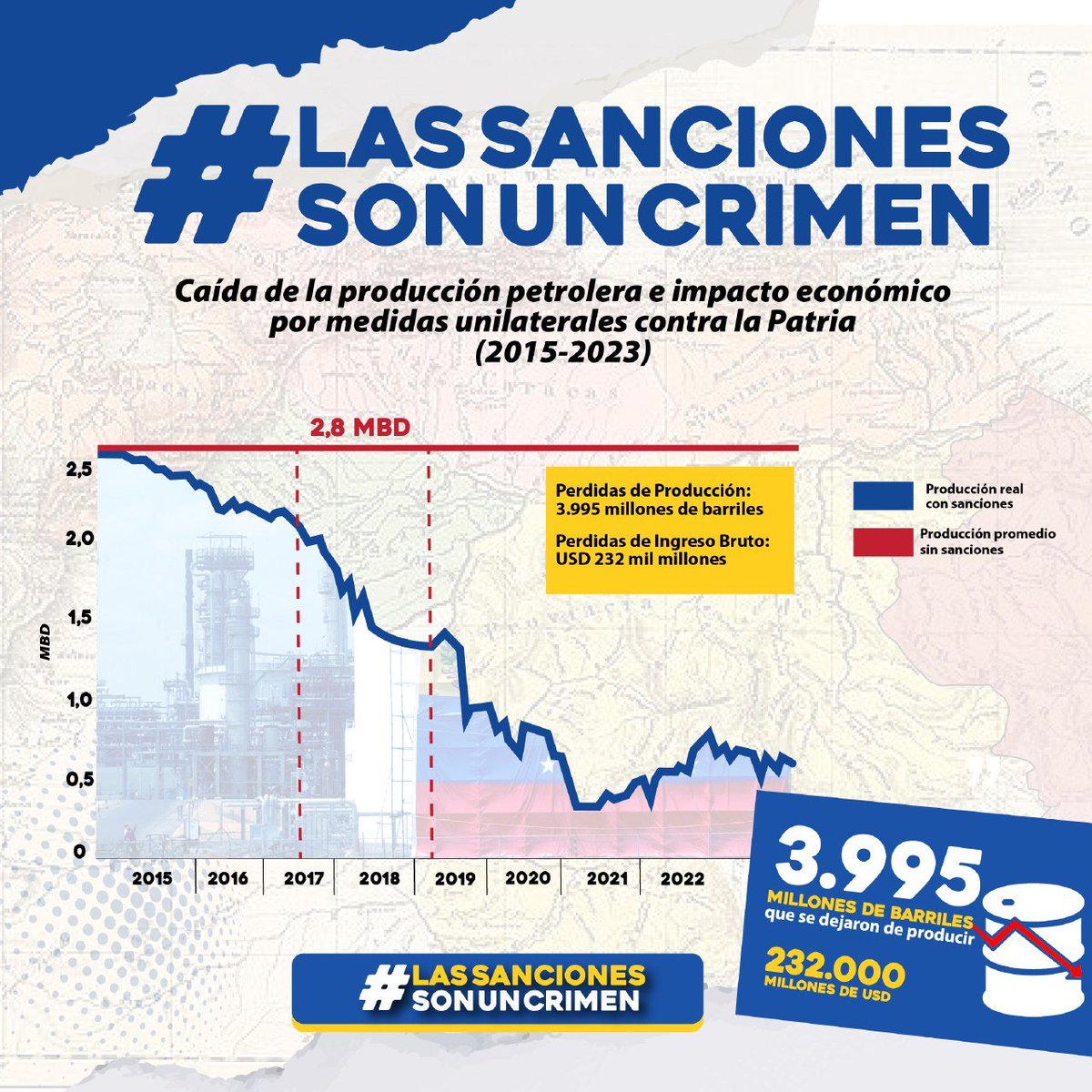 #Datos || Conoce la caída de la producción petrolera e impacto económico por las Medidas Coercitivas Unilaterales contra la Patria (2015-2023) 👇 #BidenLevantaElBloqueoYa