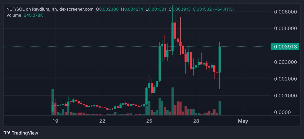 thisisdjen's tweet photo. $nut feels like it pumps like crazy then loses value slowly then pumps again. 

If feel the community should be more active on X and tell people about it organically. 

That way it will be crazier imo.

As per the charts, people love the project and get fomo af when they see it infront of them and they don't sell. 

Figure out emotions from the chart, it works. That's why i love reading charts :)