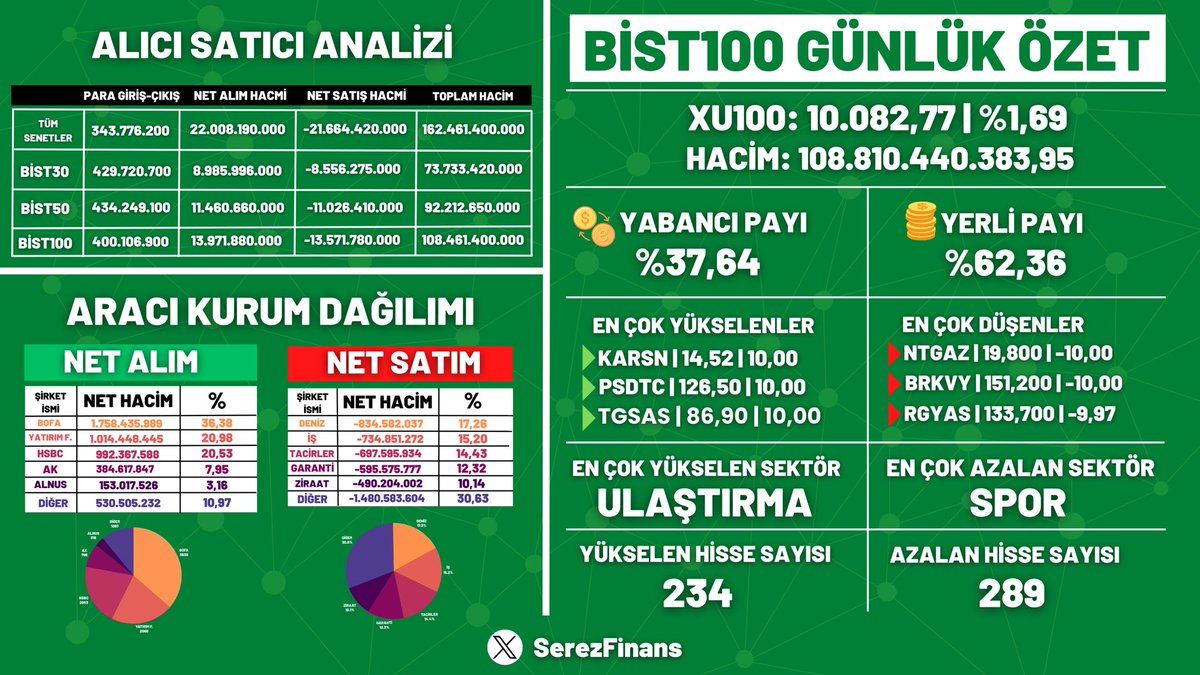 Sonu Piyasa Kapanışı İtibariyle
 
▪️Aracı Kurum Dağılımı
▪️Para Giriş-Çıkışı
▪️BIST100 Gün Özeti
 
Herkese İyi Akşamlar🙋‍♂️
 #bist100Gün