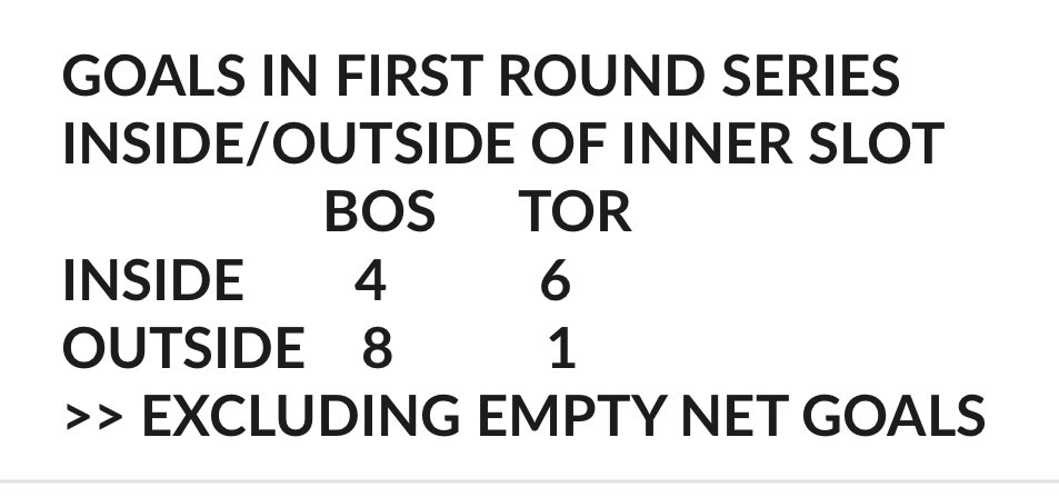 The Maple Leafs have outscored the Bruins 6-4 from the inner slot (excluding empty netters) but have been outscored 8-1 from outside the inner slot.