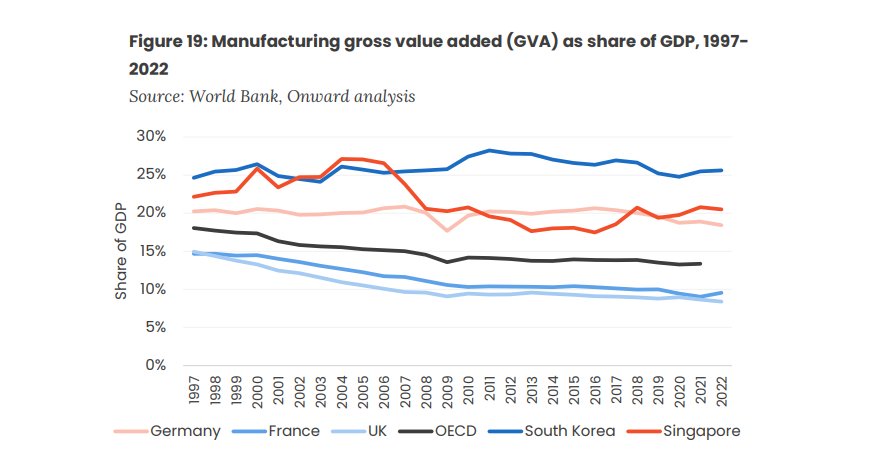 UK manufacturing as a share of GDP has fallen well below OECD comparators. As economies develop, a certain amount of shift to services is expected. But the UK is an outlier. UK manufacturing accounts for just 9% of GDP, compared to 15% in 1997.
