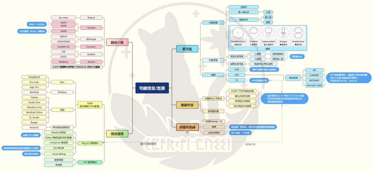 最近教課學生開始有不少人進入要買器材或是對宅錄、直播、混音有興趣的階段，大概做了一張入門地圖，沒有很專業到完全正確，不過應該多少有點幫助。
這是一張很粗略的地圖，有啥疑問可以移駕貓草森林DC群組或是私訊詢問，如果有啥嚴重錯誤的地方也麻煩各位大老不吝指教QwQ