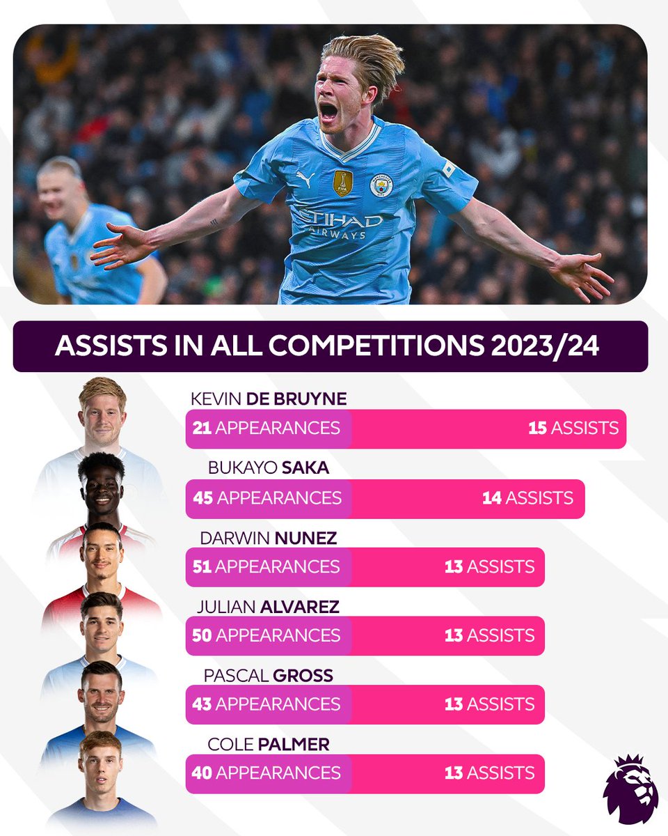 Kevin De Bruyne has more assists in all competitions this season than any other Premier League player 🪄

That's despite only playing 21 of @ManCity's 54 matches! 🤯