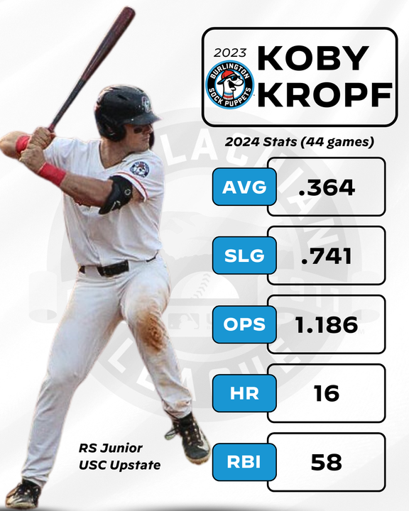 Koby Kropf is going off for @UpstateBSB 🔥 Last 7 games: - .533 AVG (16-for-30) - 6 HR - 9 XBH - 14 RBIs The @GoSockPuppets '23 alum & #AppyLeague All-Star leads @BigSouthSports with 16 HR and 58 RBIs.