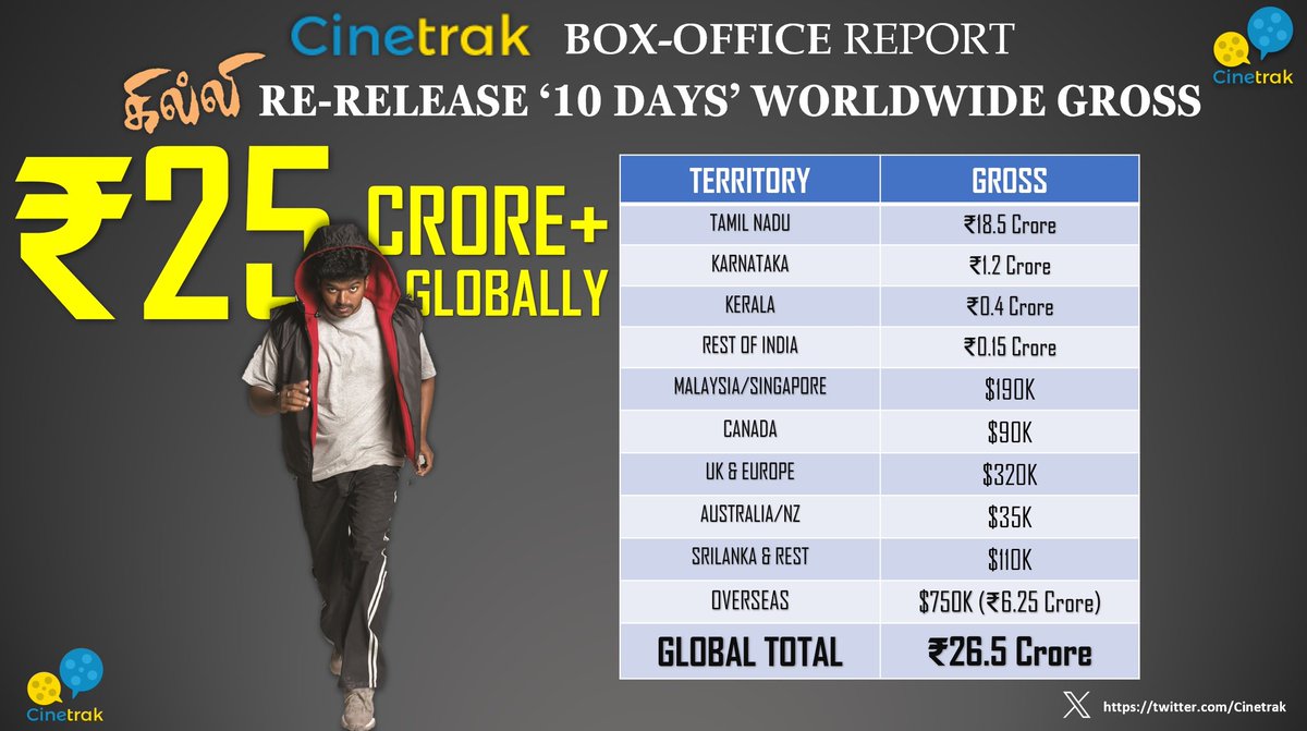 ' @actorvijay - @trishtrashers's #Ghilli breaches yet another milestone, Surpass ₹25 crore worldwide through its second weekend. India: ₹20.25 crore International: $0.75 Million (₹6.25 crore) Global Total: ₹26.5 crore. Film may aim now for a ₹30 crore mark comfortably!