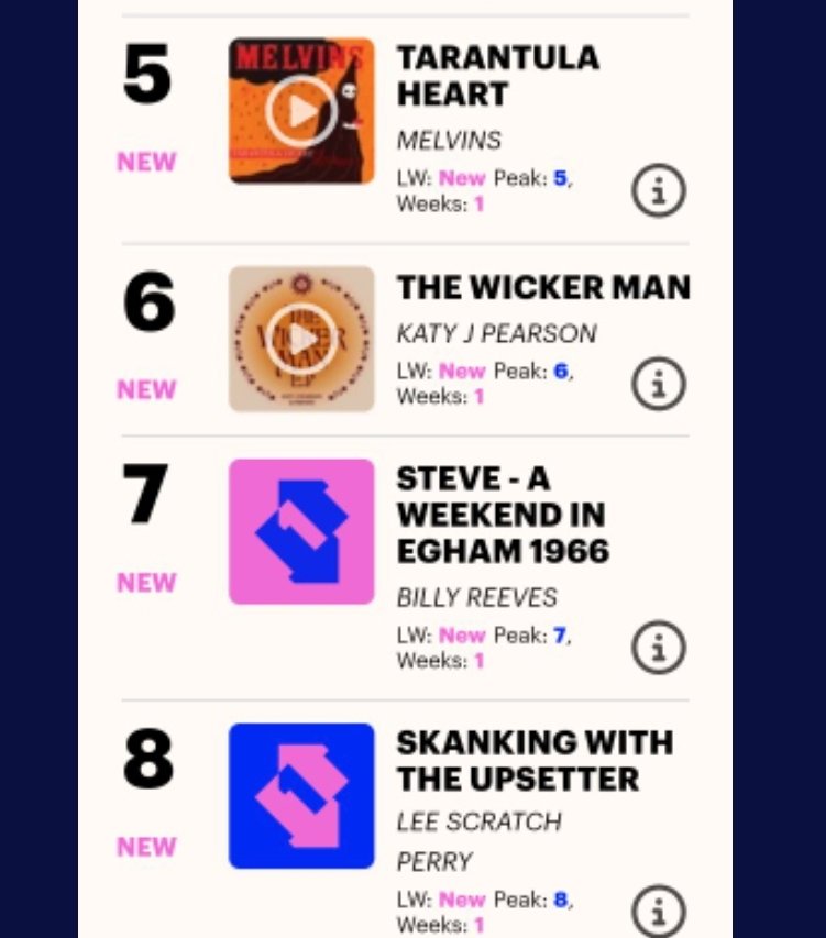 My 2nd solo album is 7 in the official charts UK Independent Breakers: records released on indie labels last wk. Considrng this was in the week of RSD (my record was not involved in RSD) a fab result. Ta to my band, my producers, fellow writers @LNFGlasgow & @PopfictionPeeRr