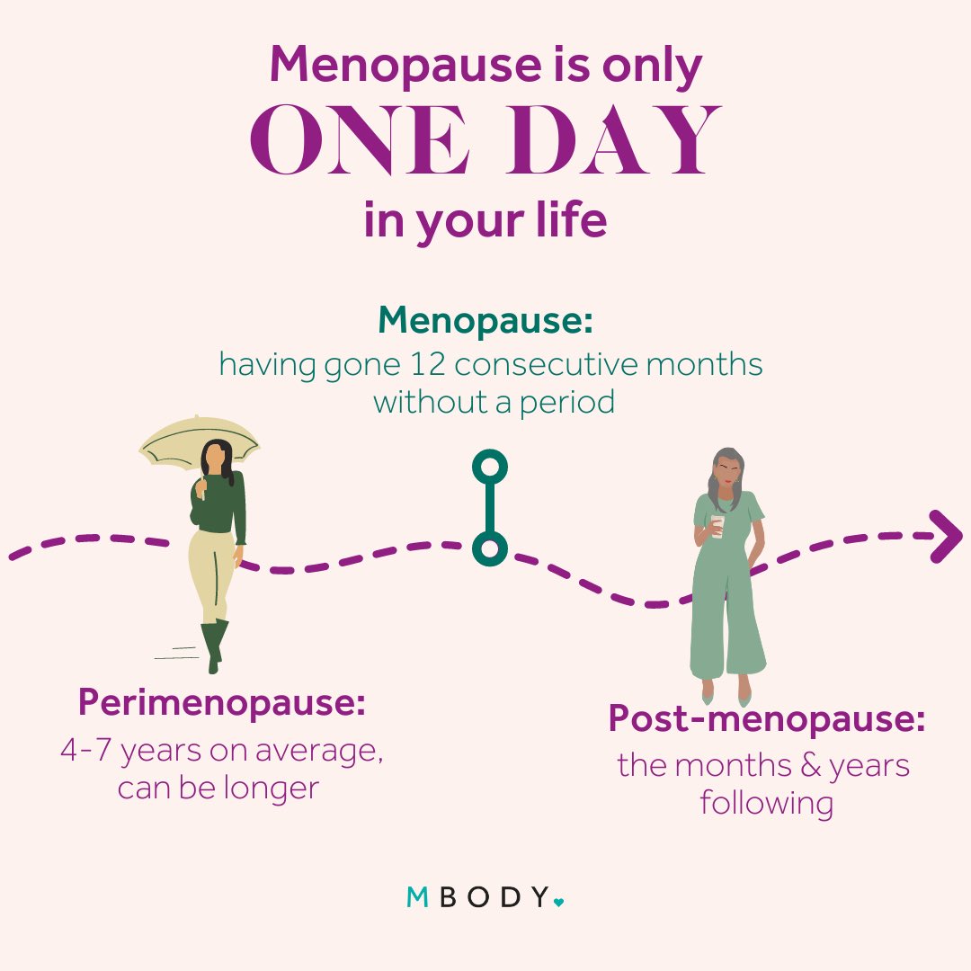 Menopause is a day. Perimenopause and post-menopause (including a whole range of symptoms and adjustments) are years, even a decade. 

Sigh. #WomensHealth