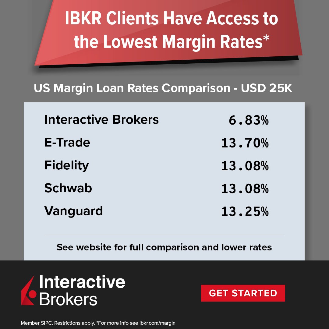 🏆 Rated lowest margin fees by StockBrokers.com. Borrow against your securities at low cost. Take advantage of our low #marginloan rates: spr.ly/margint #MarginTrading #IBKR #InteractiveBrokers Margin Involve Risk. Restrictions apply.