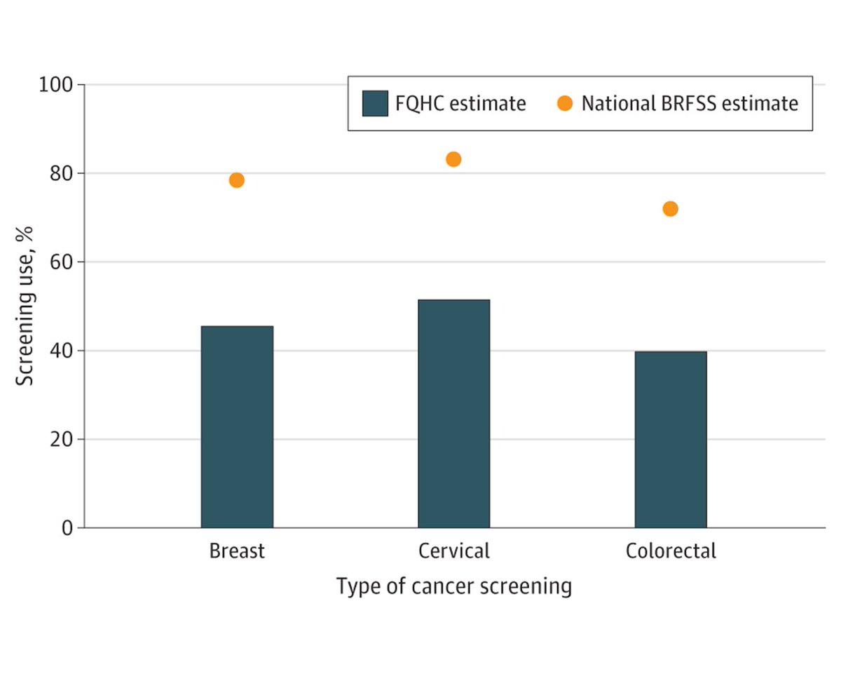 Study findings report suboptimal breast (45%), cervical (51%) & colorectal (40%) cancer screenings in federally qualified health centers (FQHCs) serving 28.6 million low-income US residents, calling for a national priority to improve screenings in FQHCs. ja.ma/44sjUcP