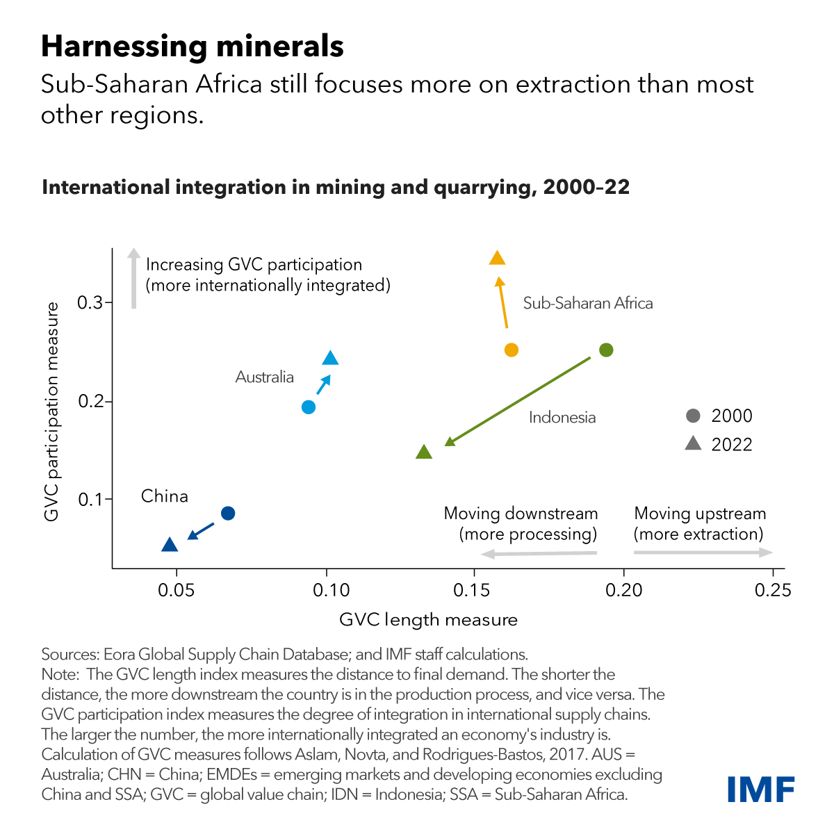 Sub-Saharan Africa holds about one-third of the world’s critical mineral reserves. To maximize the clean energy boom, the region needs to develop critical minerals markets and processing industries. Read IMF country focus to learn more. imf.org/en/News/Articl…