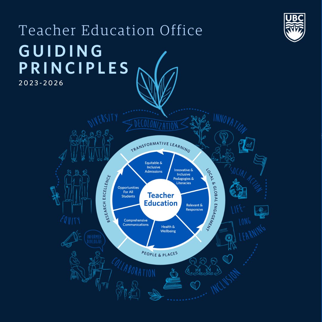 The Teacher Education Office Guiding Principles (2023-2026) reinforces the @ubceducation commitment to inspire people, ideas & actions through education for a more equitable and just world. Read more here: l8r.it/sV7K