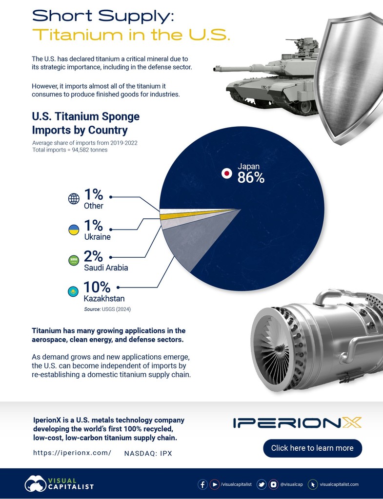 About 90% of U.S. titanium is imported, mainly from Asia 🌏 A domestic supply chain can bolster independence from foreign imports as titanium demand surges in vital sectors. See the full infographic, sponsored by @IperionX about titanium supply chain: visualcapitalist.com/sp/visualizing…