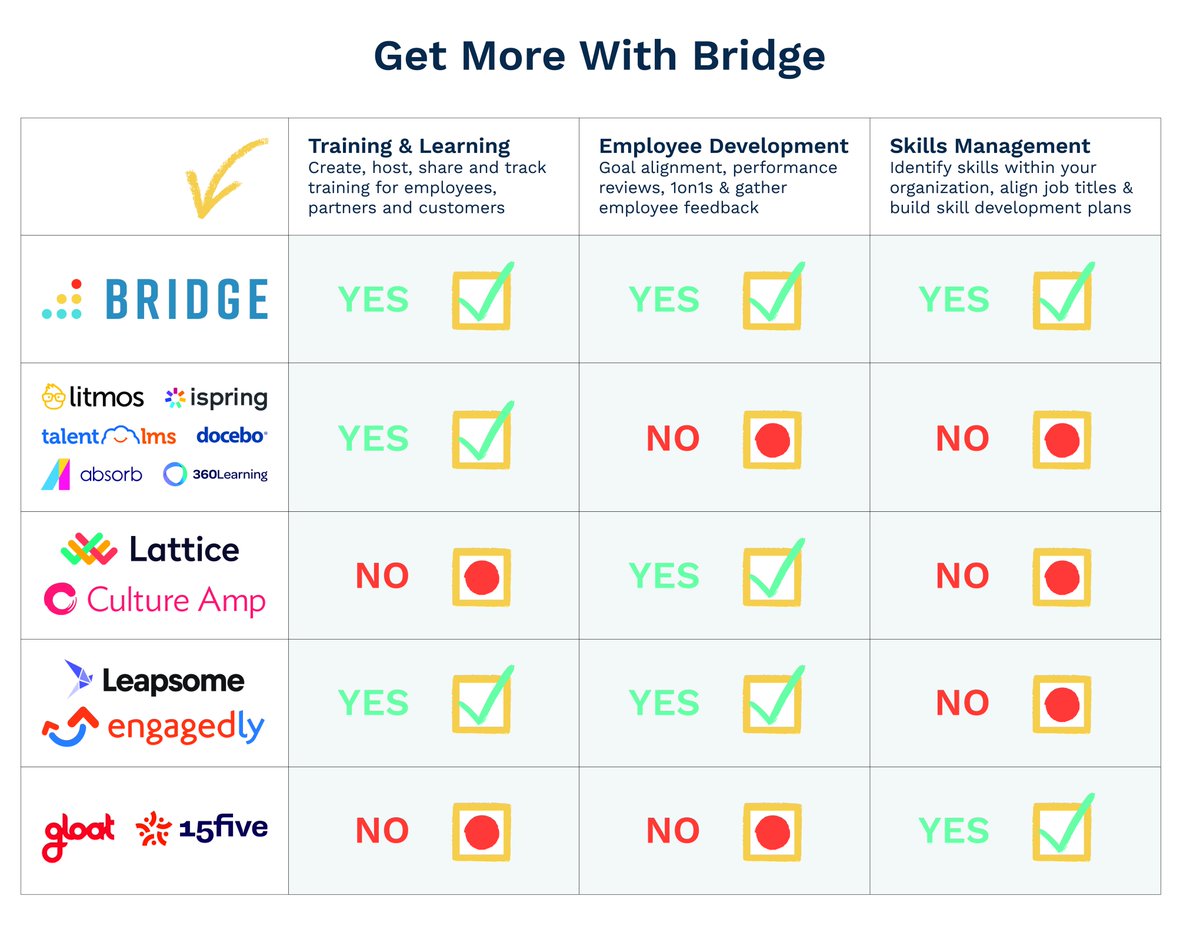 Feeling a little overwhelmed by the number of #HR platforms out there? We get it. With #Bridge, go beyond basic #training and make learning a deeper part of your organization! #peoplemattermost Check us out: bit.ly/3UCUmH1