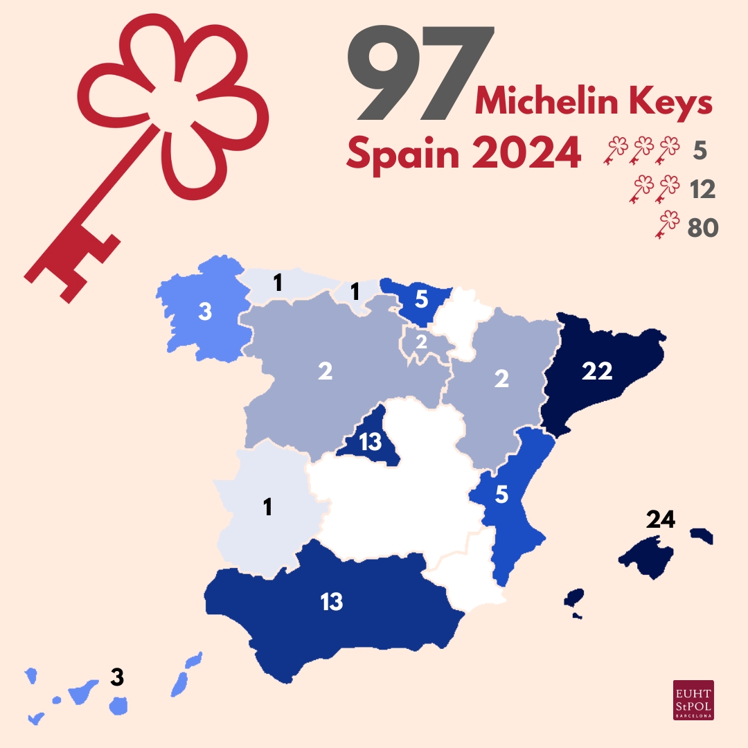 Today, the #MichelinGuide announced the first awarded hotels in Spain that will hold the brand new Michelin Keys, a new classification system that recognizes excellence in hotels as the stars do in restaurants 🌟🗝️ Up to 97 hotels in Spain will hold 1, 2 or 3 Keys in 2024 ✨🏨