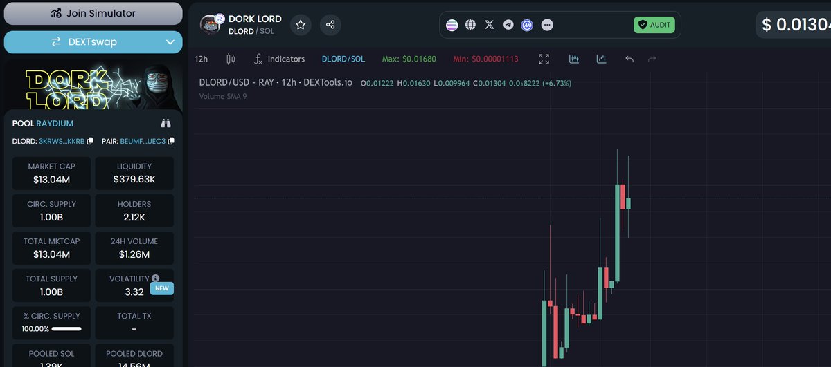 One week since launch $DLORD @dorklord_solana Holders keep increasing rapidly, and the community is getting louder, the team keeps showing us they're here for the long run, the content is 🔥 If you're somehow not in yet, grab an entry, but be fast, cause they don't last long