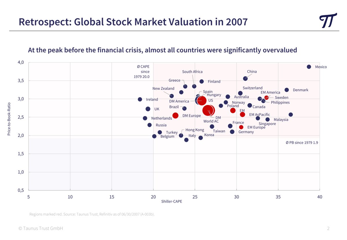 Three charts on CAPE vs. P/B. 

2007, 2009, and today.

Via Norbert Keimling at
taunustrust.de