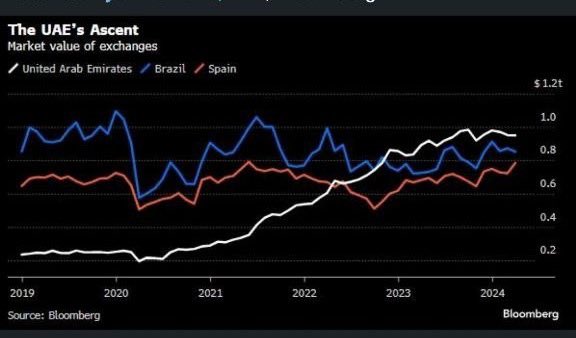 The UAE's remarkable rise: Did you know that its stock markets boast a larger market capitalization than Brazil's or Spain's? Plus, UAE's IPOs rank second globally in capital raised. 📈🇦🇪 #MiddleEast #Equities