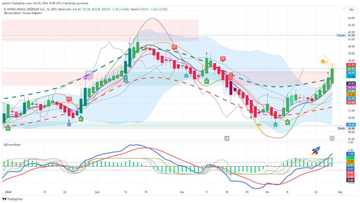 #ismen süpermen gibi geri dönüyor. Bu hafta 36,5 geçilirse sonra 44 aşarsa önü artık bayağı açılır üç rakama. Piyasanın nabzı sayılır. Temettüsü bol sağlam şirket #isyat ile. #a1cap de arkasından sürüklerse fena olmaz biri baş biri kuyruk. tutmaya devam alıma uygun #borsa #bist