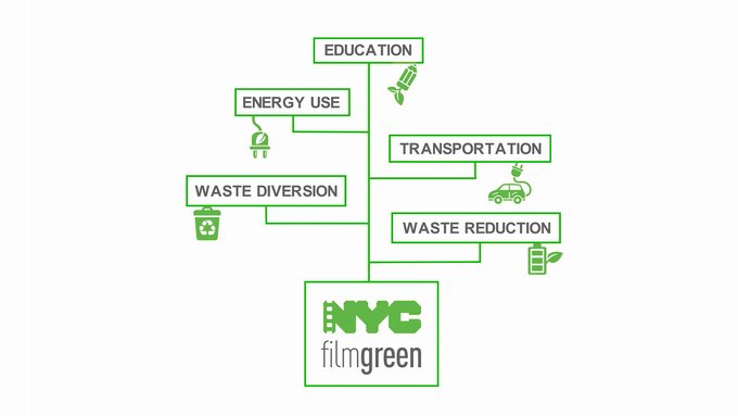 Film/TV productions can positively impact the environment via MOME's #NYCFilmGreen program!  

Learn more: nyc.gov/filmgreen 🌎