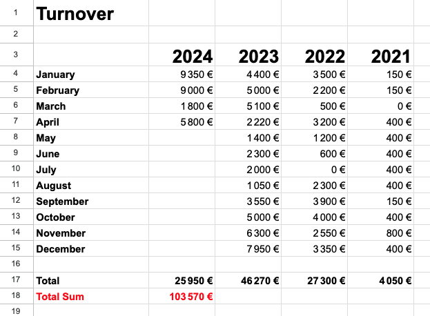 🥳️This Week In React - Just reached 100k€ sponsorship sales! 🙉 It started in 2020, and took 4 years of hard work during which I had to lower my freelance income to keep the project alive thanks to newsletter sponsored placements. This year I'm reaching the break-even point…