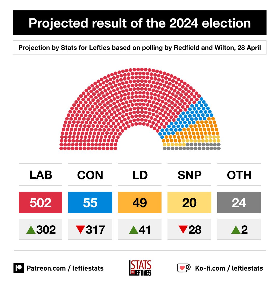 🗳️ Labour lead by 23% (majority of 354) 🟥 LAB 45% (+2) 🟦 CON 22% (+2) 🟪 REF 14% (=) 🟧 LD 9% (-3) 🟩 GRN 6% (=) 🟨 SNP 3% (=) Via @RedfieldWilton, 28 April (+/- vs 21 April)