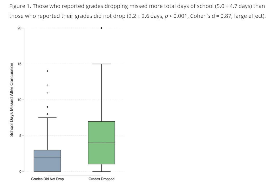 #Newpub in @PhysSportsMed by @SoupOfTheDayRob & team on Variables associated with days of school missed following concussion: results from the #Sport #Concussion Outcomes in #PEdiatrics (SCOPE) study. pubmed.ncbi.nlm.nih.gov/38648009/