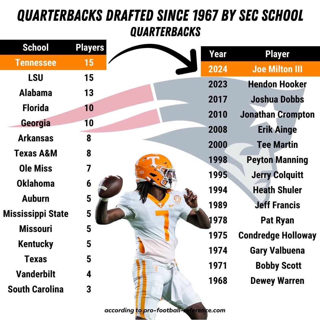 Joe Milton being selected by the Patriots put @Vol_Football in a first place tie for most quarterbacks drafted since the NFL merger