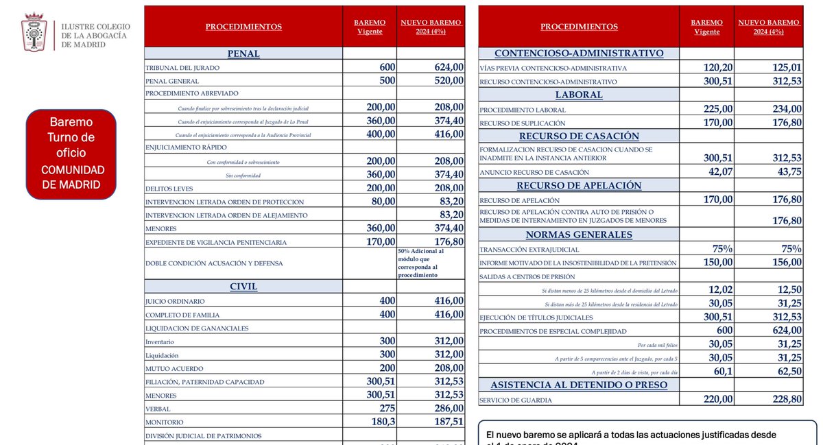 Publicados nuevos baremos #TO de la Comunidad de Madrid. Subida del 4%