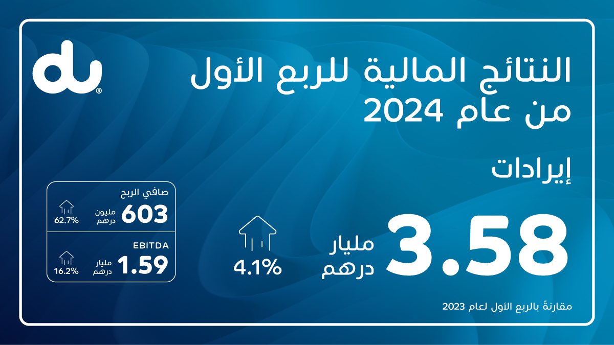 فخورون لمشاركة إنجازاتنا المالية المتميزة لربع الأول من عام 2024! ارتفعت الإيرادات بنسبة 4.1٪ إلى 3.58 مليار درهم، معبرة عن زخمنا التجاري المستمر وتنافسنا في السوق. وارتفعت الأرباح التشغيلية قبل اقتطاع الفوائد والضرائب والاستهلاك (EBITDA) بنسبة 16.2٪ إلى 1.59 مليار درهم، معبرة…