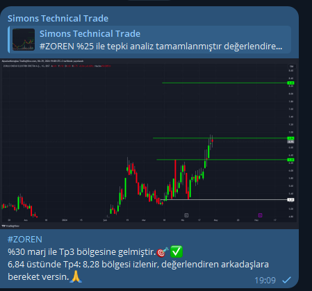 #ZOREN
#Simons sadece orta vade sanılıyor, herkese uygun analizlerimiz mevcut ortalama 1 ay içerisinde %30 marj ile trade etmiş olduk. 🏹🎯😁

#bist100 #xu100 #BIST30