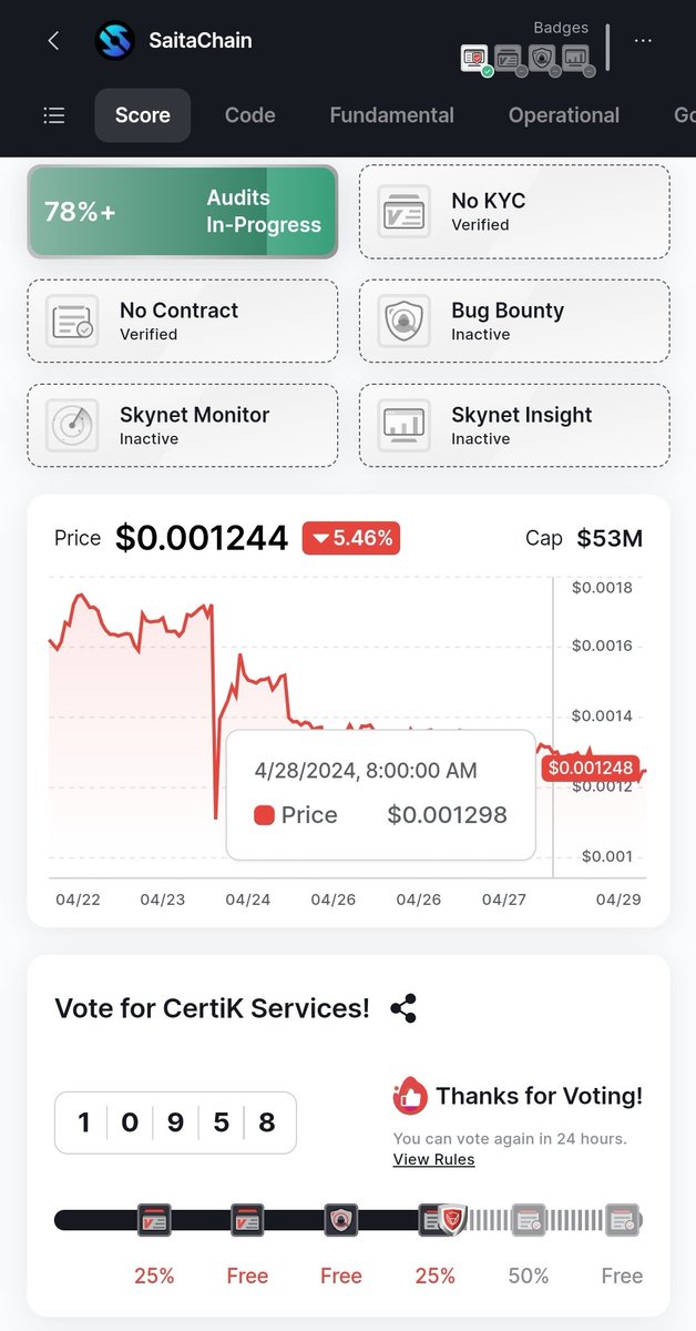 👇🏽👇🏽Another day of voting completed!

✔️78% completion 
✔️Approaching 11,000 votes 

Please continue to cast your vote! 🗳

#SaitaChainCoin #SaitaRealty #STC 
#CryptoCommunity #CryptoNews 

skynet.certik.com/projects/saita…