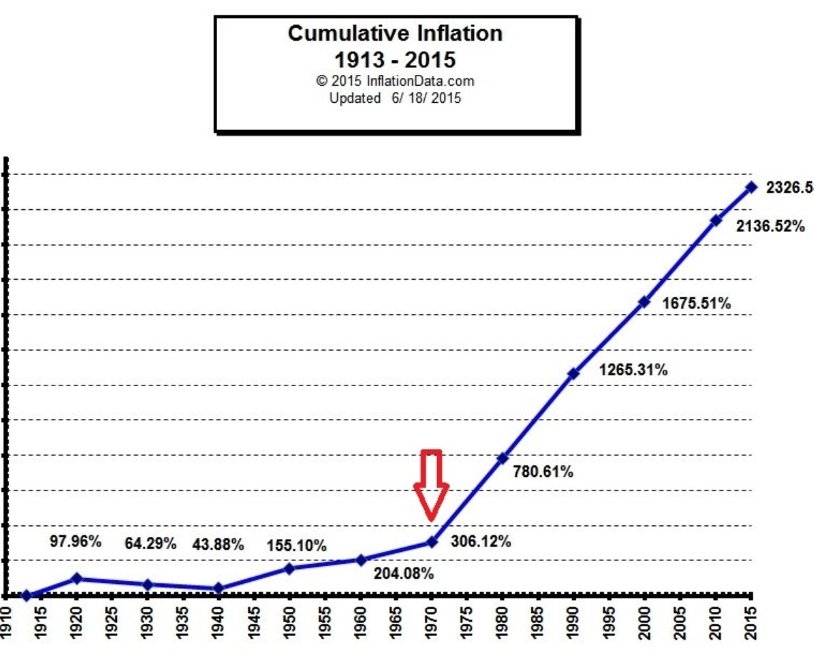 A friendly reminder of the exponential US debt growth & launch of this inflation trajectory when the dollar gold standard ended in 1971. #fiatmoney #Inflation #GOLD #Bitcoin    #Silver