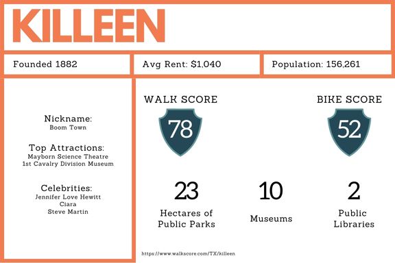 Location Spotlight! 📍 Killeen, TX

While the bright lights of metropolises like Dallas and Houston often steal the spotlight, Killeen offers a unique and compelling Texan experience.

Want to learn more? Head to our blog or give us a call! (833) 636-3592